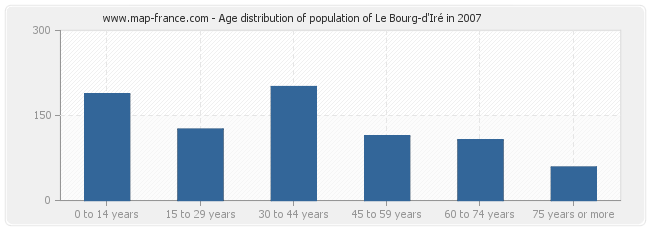 Age distribution of population of Le Bourg-d'Iré in 2007
